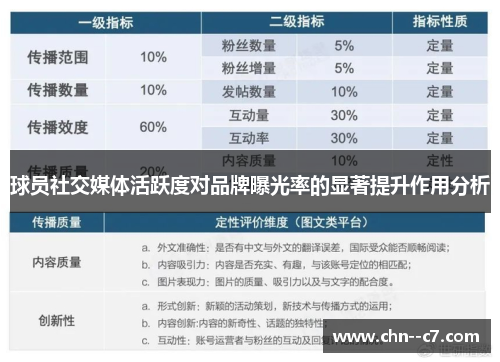 球员社交媒体活跃度对品牌曝光率的显著提升作用分析 球员社交媒体活跃度对品牌曝光率的显著提升作用分析
